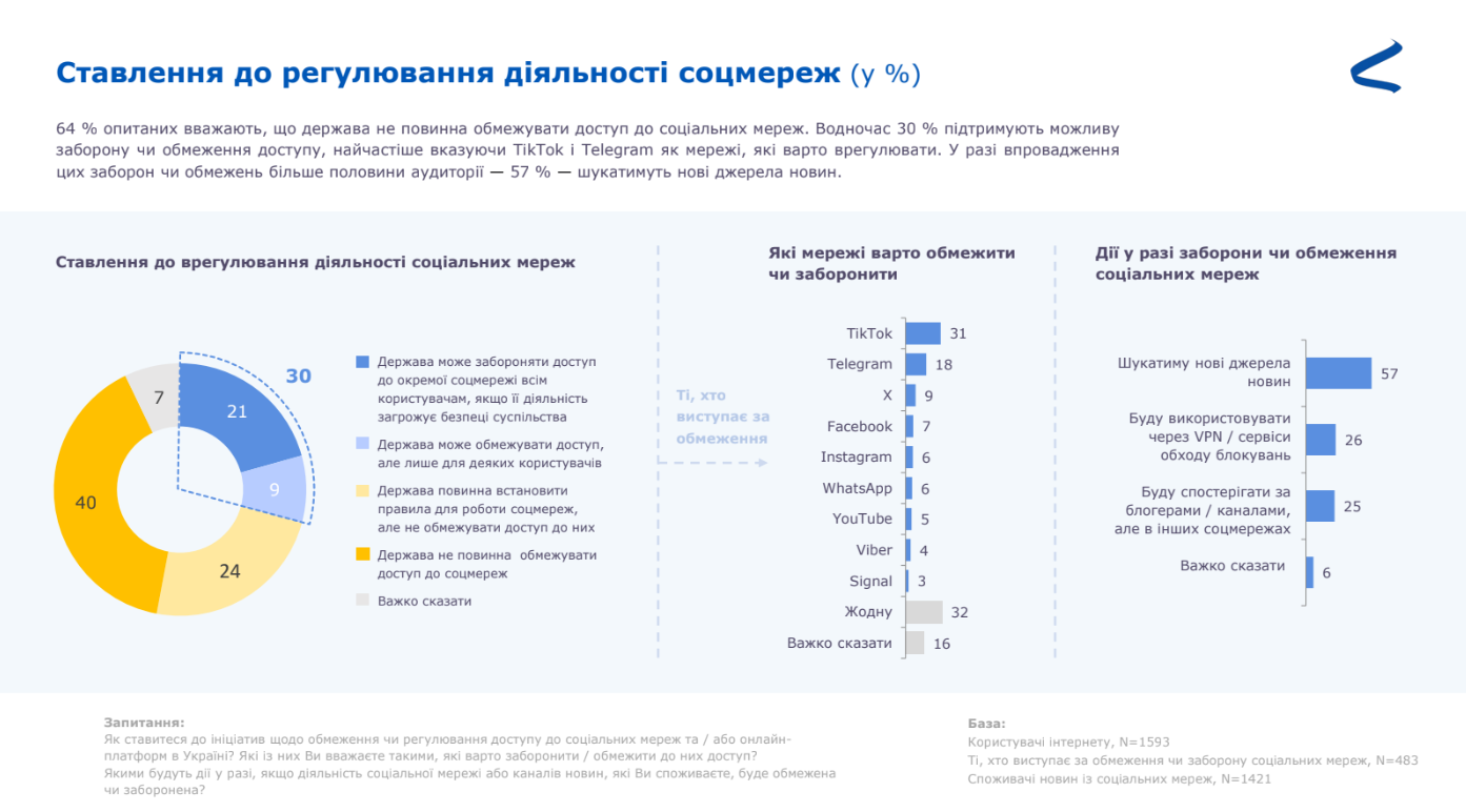 Дослідження 